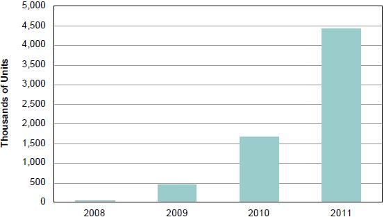 2008-2011年全球無(wú)線(xiàn)高清視頻消費(fèi)電子系統(tǒng)預(yù)測(cè)