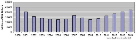 2006和2007年營業收入短暫上揚，但難以為繼，2008和2009年表現低迷
