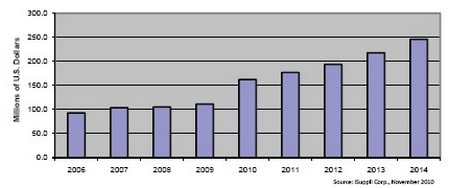 此前的8年時間光學電信MEMS市場不是原地踏步，就是負增長