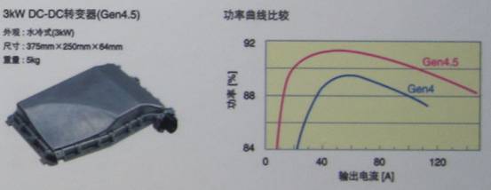 TDK混合動(dòng)力汽車用4.5代DC-DC轉(zhuǎn)換器具有高達(dá)3KW的功率，效率高達(dá)94%