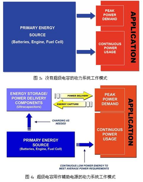 超級電容輔助電池、發動機的工作模式示意圖