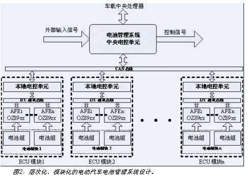 電動汽車電池系統(tǒng)的層次化、模塊化設(shè)計