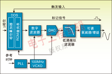 圖 2：典型DDS函數發生器的架構方框圖。