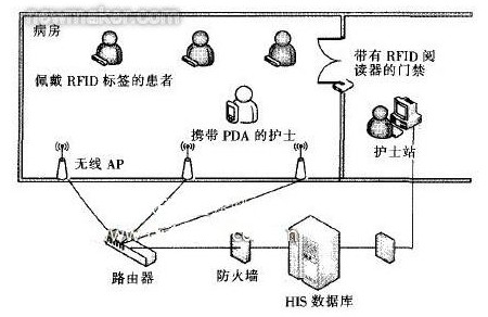 圖1 基于RFlD的無線護理信息系統工作環(huán)境設計
