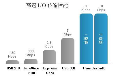 卓越的性能和可擴展性，成就非凡的速度和智慧