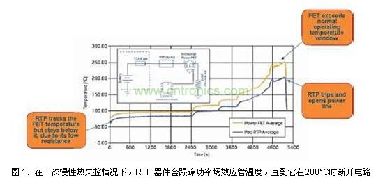 在一次慢性熱失控情況下，RTP 器件會跟蹤功率場效應管溫度，直到它在200°C時斷開電路