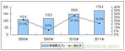 2008－2011年中國MEMS傳感器市場(chǎng)規(guī)模及增長(zhǎng)