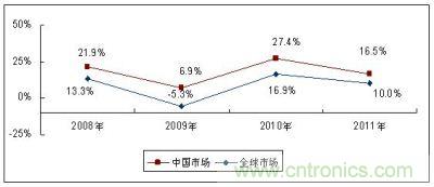 2008－2011年全球及中國MEMS傳感器市場(chǎng)增長(zhǎng)速度比較