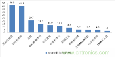 2011年中國MEMS傳感器市場(chǎng)產(chǎn)品結(jié)構(gòu)