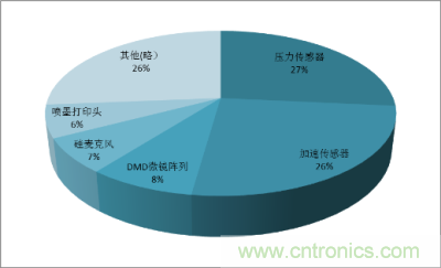 2011年中國MEMS傳感器市場(chǎng)產(chǎn)品結(jié)構(gòu)