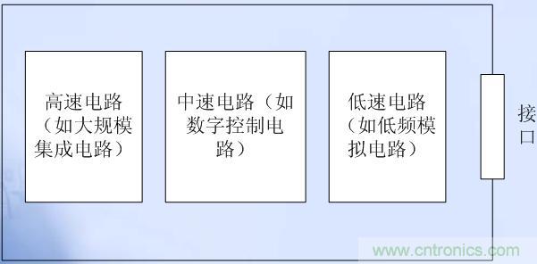 高、中、低速電路布局原則