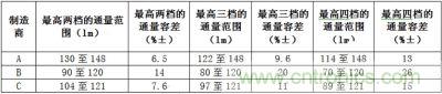 相同LED所具有的最高兩檔、三檔、四檔光通量分檔下的容差值