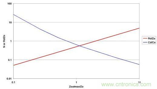 選取LO和CO后，便可從最大允許源極阻抗范圍內選擇CD和RD