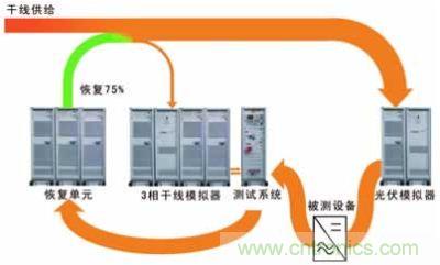太陽能逆變器測試系統的設計。測試系統包括含有干線模擬單元的干線部分，一個光伏模擬器和一個功率恢復單元