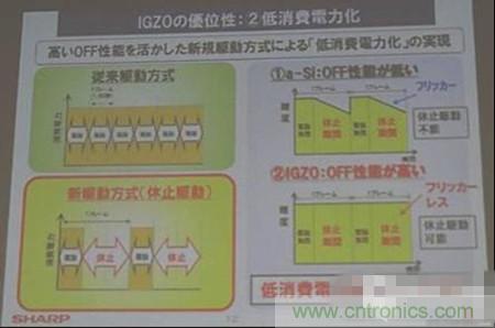 IGZO為什么能夠省電？