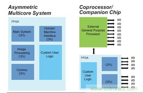 圖9.FPGA 作為SoC 非對稱多核，以及作為協(xié)處理器