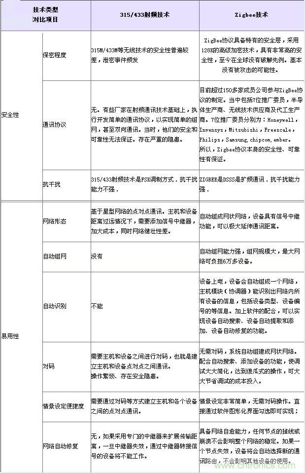 射頻技術、Zigbee技術對比