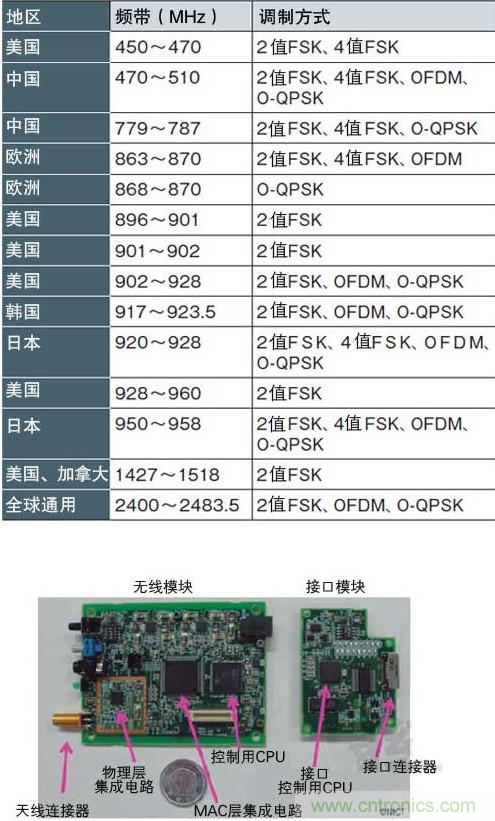 圖1：面向智能儀表的“IEEE802.15.4g” 支持各種頻帶和調(diào)制方式，符合各國(guó)的頻率規(guī)定（a）、（b）是NICT開(kāi)發(fā)的支持IEEE802.15.4g的無(wú)線收發(fā)模塊