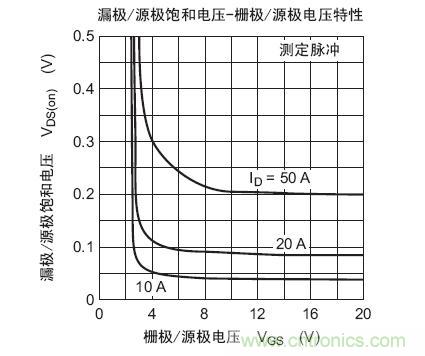 工程師分享：如何選擇合適的MOSFET器件？