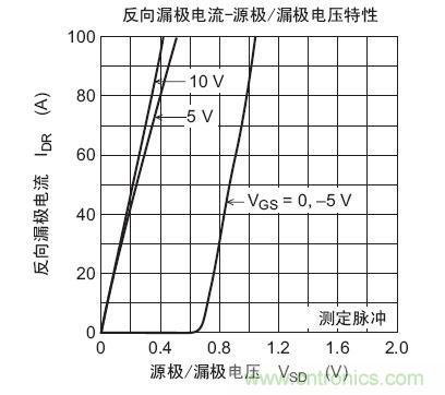 工程師分享：如何選擇合適的MOSFET器件？