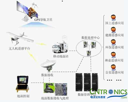 解讀遙感技術，無人機遙感傳感器探秘 