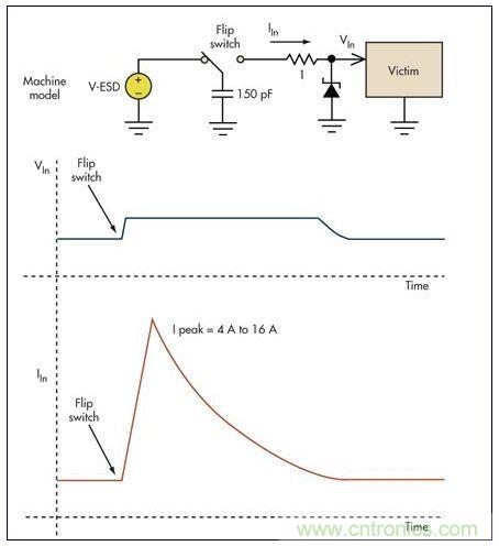 基本的限壓電路可以防止過壓損壞。雖然消除了高瞬態(tài)電壓，但代之以幾個(gè)安培的浪涌電流可能會(huì)導(dǎo)致系統(tǒng)中出現(xiàn)其它問題