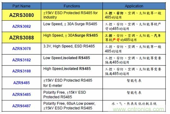 圖二，晶焱科技RS485防護解決方案一覽表