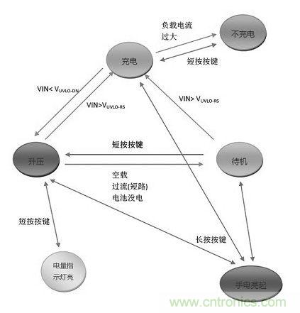 【導(dǎo)讀】移動(dòng)電源現(xiàn)在已經(jīng)成為人手必備的產(chǎn)品,智能機(jī)平板的流行讓電量總是處于一種不夠用的狀態(tài),移動(dòng)電源也應(yīng)時(shí)而生,不過移動(dòng)電源的問題也越來越多,更新?lián)Q代也就越來越頻繁,如何讓移動(dòng)電源高效率又安全呢?請看本文。