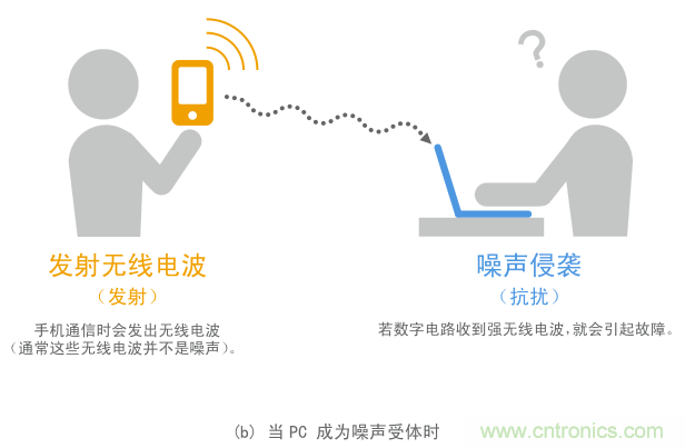 發射和抗擾