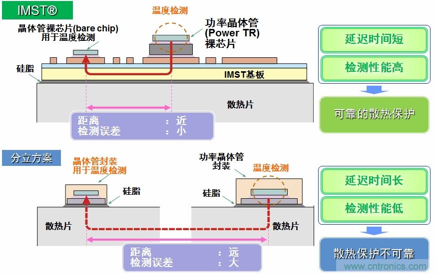 IMST技術提供更優(yōu)異的溫度檢測,提供更可靠的散熱保護