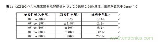 MAX5490作為電壓衰減器能夠提供0.1%、0.05%和0.035%精度，溫度系數優于2ppm/°C