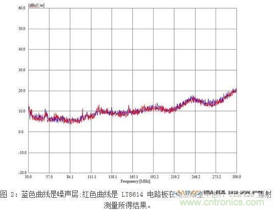 所示測量結(jié)果是在電波暗室和以下條件下取得的:12Vin、3.3Vout/2A,固定開關(guān)頻率為700kHz