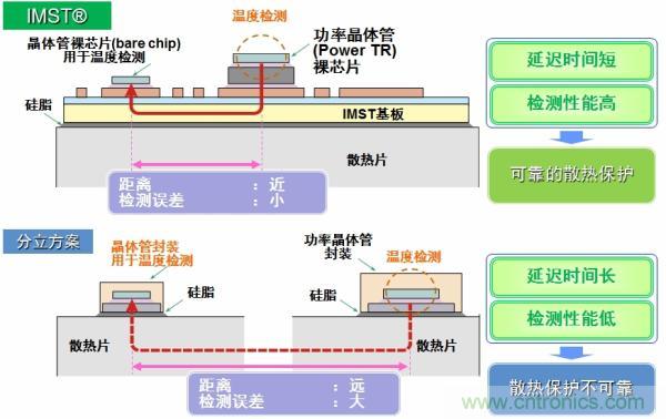 IMST技術提供更優異的溫度檢測,提供更可靠的散熱保護