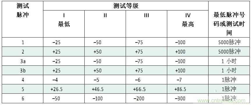 汽車(chē)級(jí)瞬態(tài)電壓抑制器,提供專(zhuān)業(yè)級(jí)保護(hù)