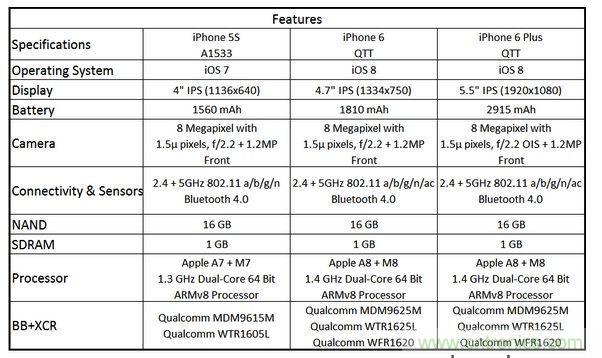  圖6 蘋果Phone 5S、iPhone 6與iPhone 6 Plus 的規格比較(以32GB NAND版本作為比較標準)