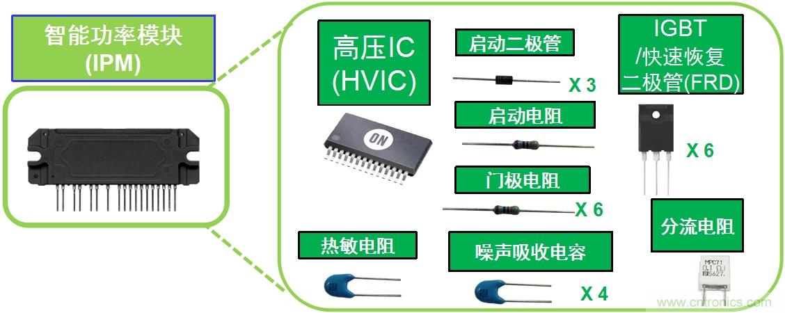 圖1：典型變頻器IPM將多種元器件封裝為模塊。