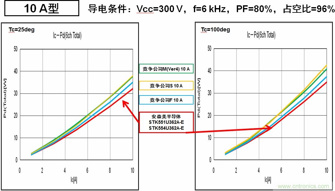圖6：安森美半導體的IPM能耗更低，能效更高。