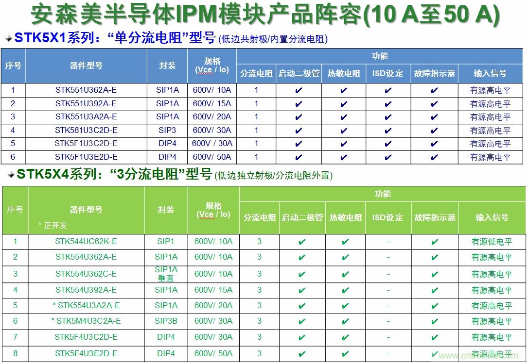 表1：安森美半導體的變頻器IPM產品陣容。