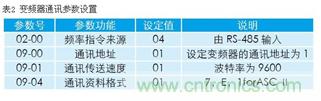 變頻器結合工控機的通訊，監視輸出和參數設定將不是難題