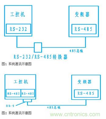 變頻器結合工控機的通訊，監視輸出和參數設定將不是難題