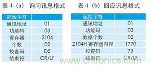 變頻器與結合工控機的通訊，監視輸出和參數設定將不是難題