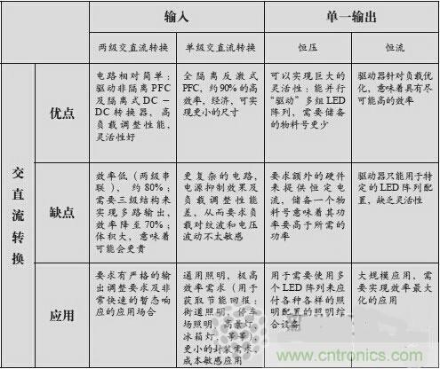 不再猶豫！輕松應(yīng)對LED驅(qū)動器的選擇