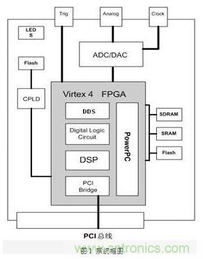 FPGA有門道?一款軟件無線電平臺的設(shè)計