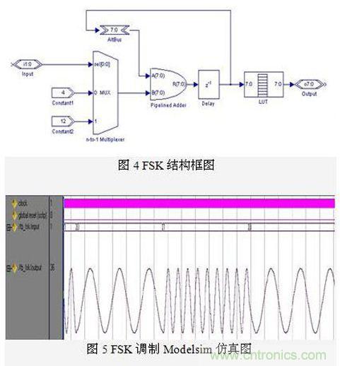 FPGA有門道?一款軟件無線電平臺的設(shè)計