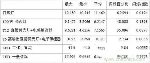 LED閃爍“久攻不下”？看我如何“攻城”！