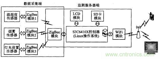 ZigBee與WiFi首次合作，雙模網關的設計與實現