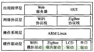 ZigBee與WiFi首次合作，雙模網關的設計與實現