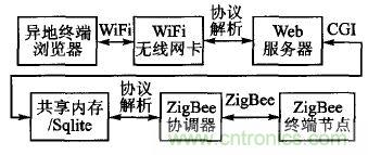 ZigBee與WiFi首次合作，雙模網關的設計與實現