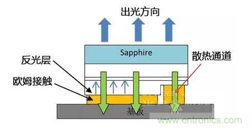 倒裝芯片出光方向、散熱通道、歐姆接觸、反光層位置示意圖