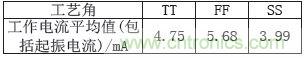 低功耗、低相位噪聲的CMOS壓控振蕩器設計